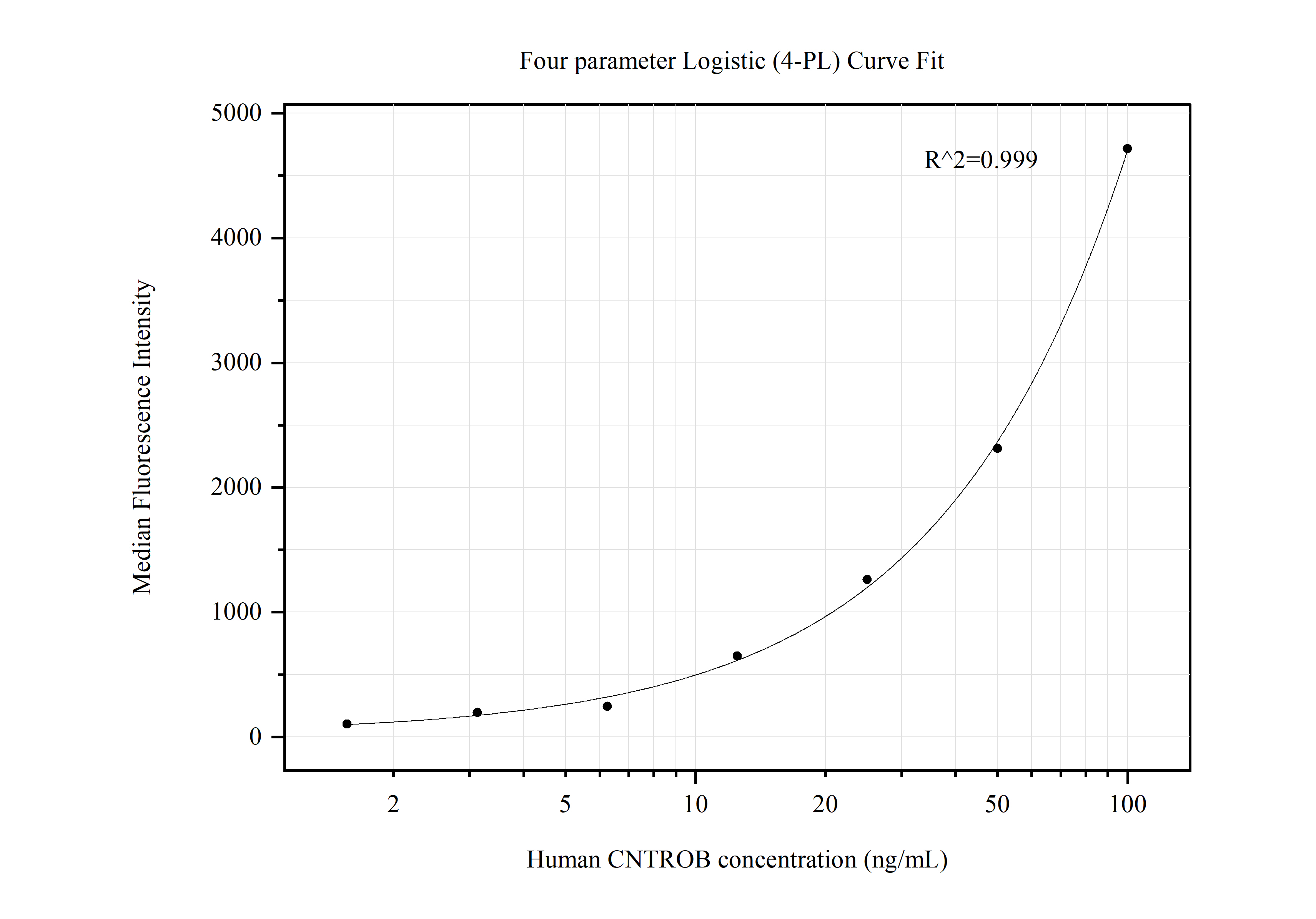 Cytometric bead array standard curve of MP50605-4